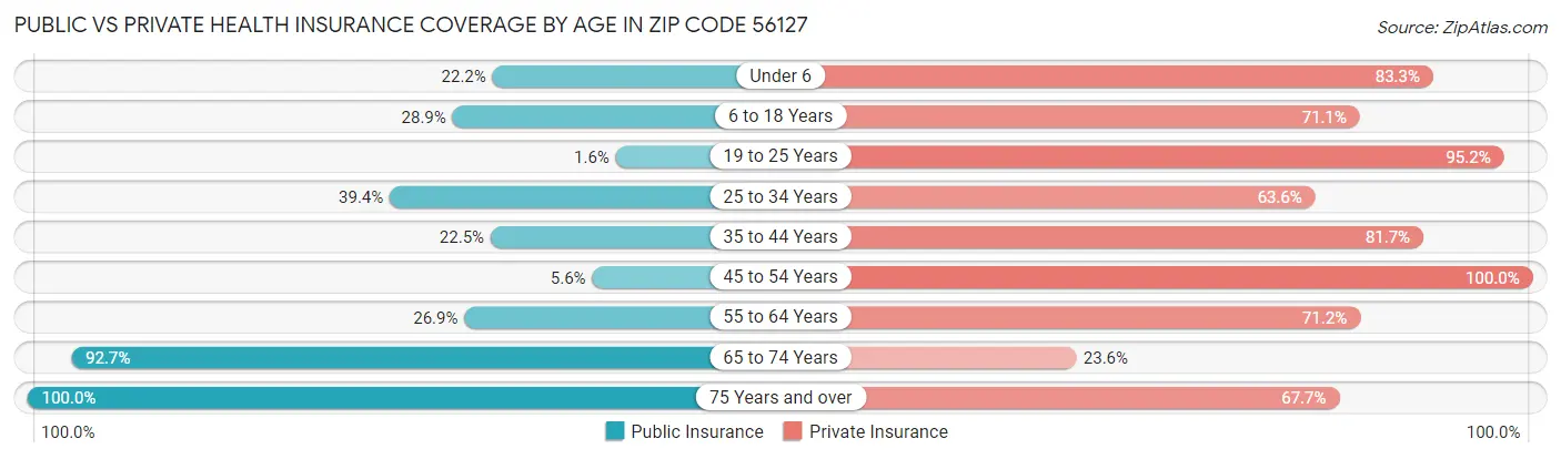 Public vs Private Health Insurance Coverage by Age in Zip Code 56127