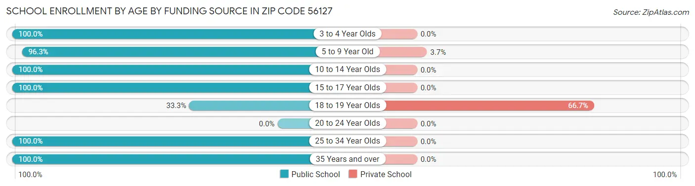 School Enrollment by Age by Funding Source in Zip Code 56127