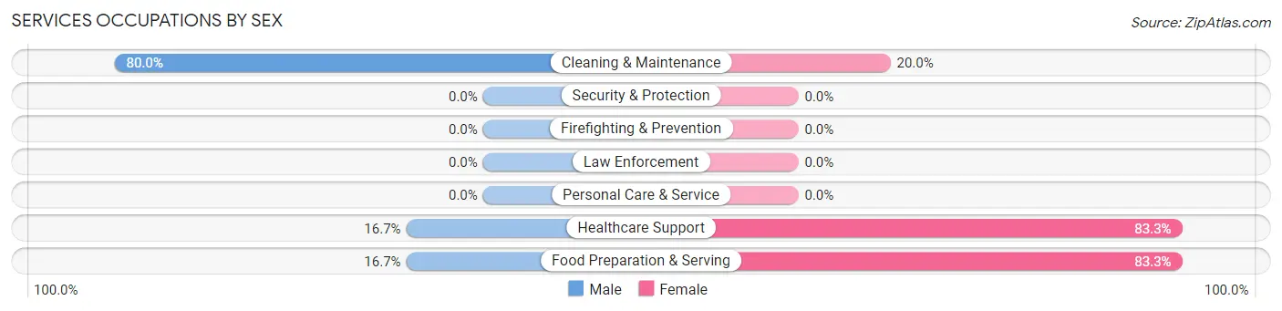 Services Occupations by Sex in Zip Code 56127