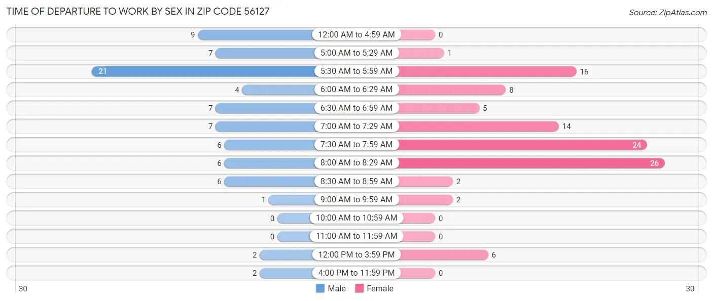 Time of Departure to Work by Sex in Zip Code 56127