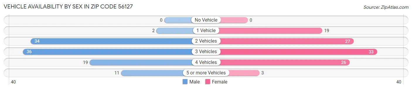 Vehicle Availability by Sex in Zip Code 56127