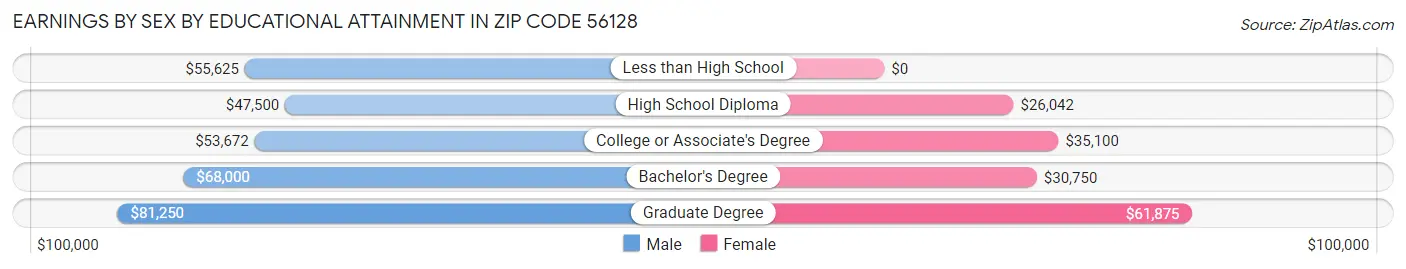 Earnings by Sex by Educational Attainment in Zip Code 56128