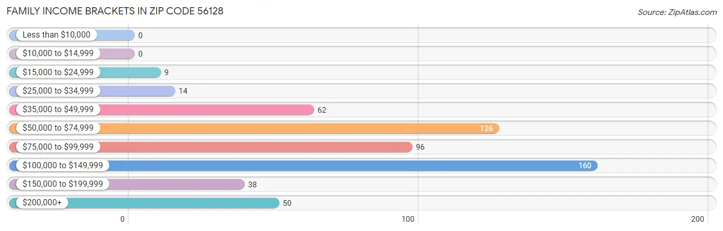 Family Income Brackets in Zip Code 56128