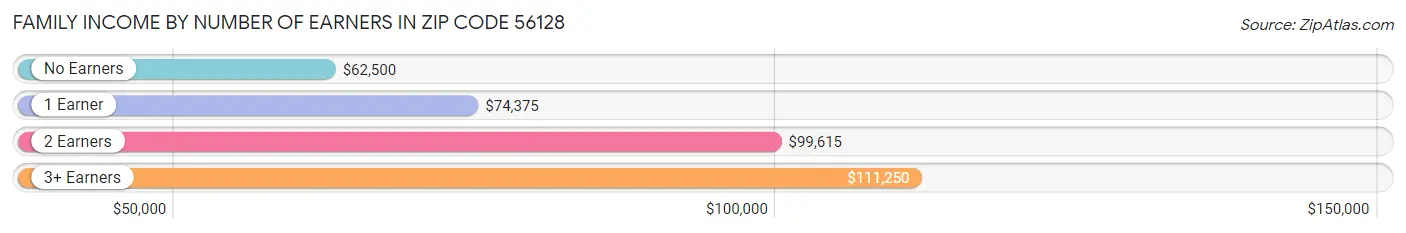 Family Income by Number of Earners in Zip Code 56128