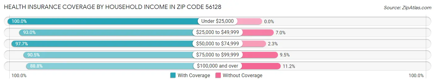 Health Insurance Coverage by Household Income in Zip Code 56128