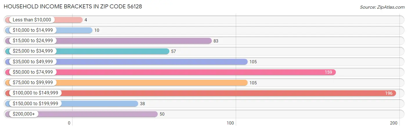 Household Income Brackets in Zip Code 56128