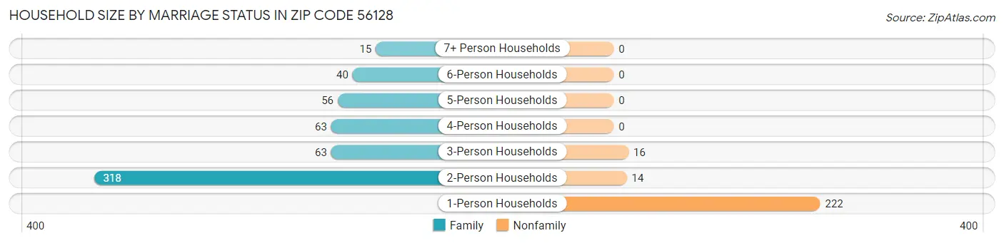 Household Size by Marriage Status in Zip Code 56128