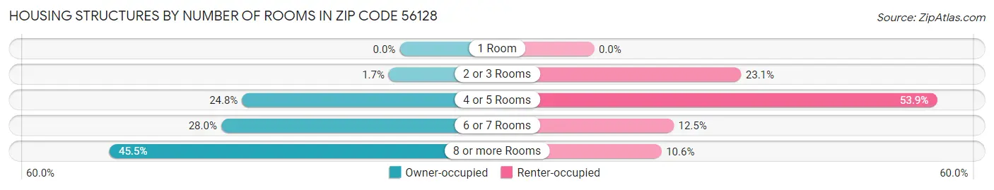 Housing Structures by Number of Rooms in Zip Code 56128