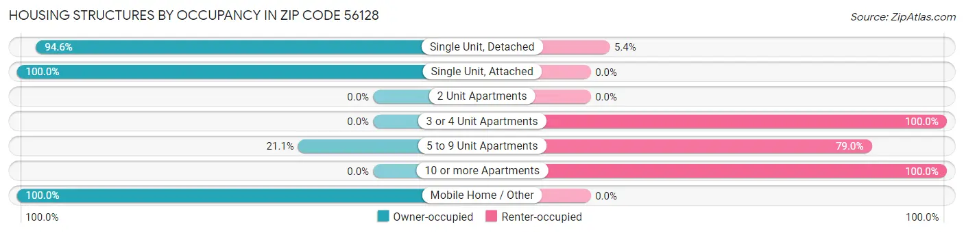 Housing Structures by Occupancy in Zip Code 56128