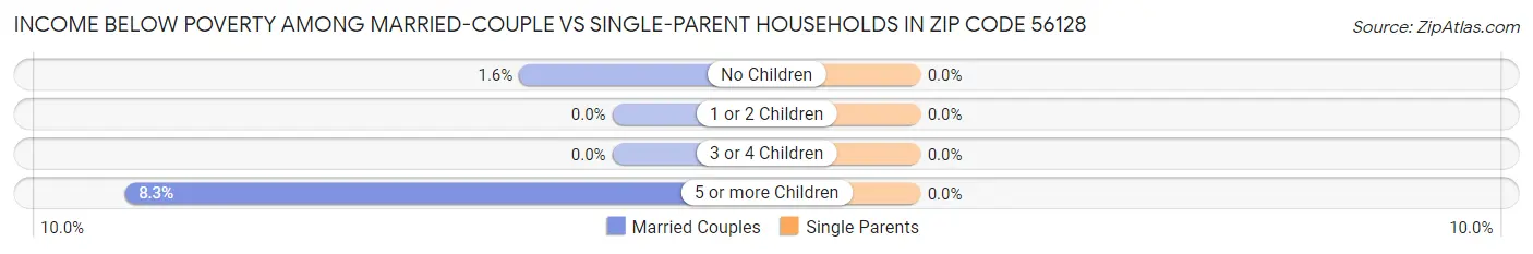 Income Below Poverty Among Married-Couple vs Single-Parent Households in Zip Code 56128