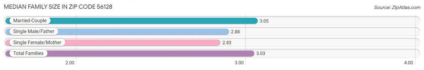 Median Family Size in Zip Code 56128