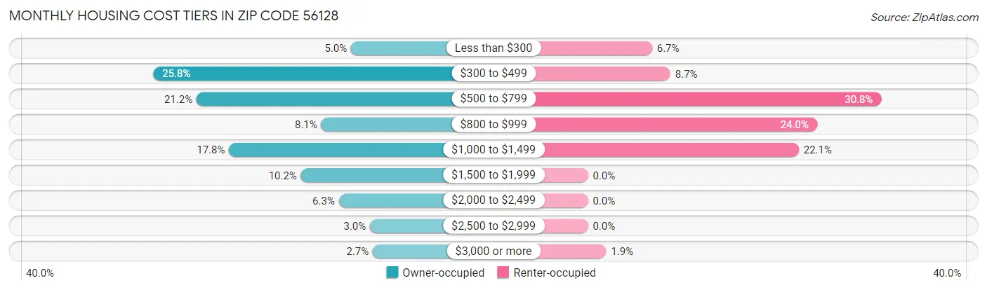 Monthly Housing Cost Tiers in Zip Code 56128