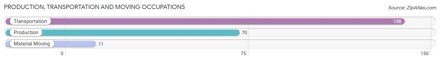 Production, Transportation and Moving Occupations in Zip Code 56128