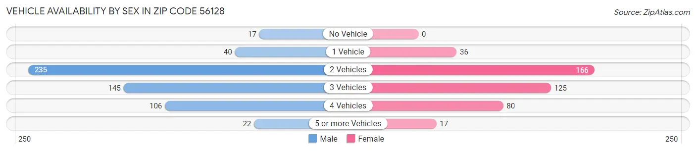 Vehicle Availability by Sex in Zip Code 56128