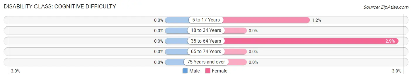 Disability in Zip Code 56129: <span>Cognitive Difficulty</span>