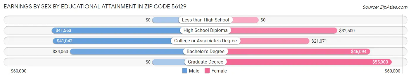 Earnings by Sex by Educational Attainment in Zip Code 56129
