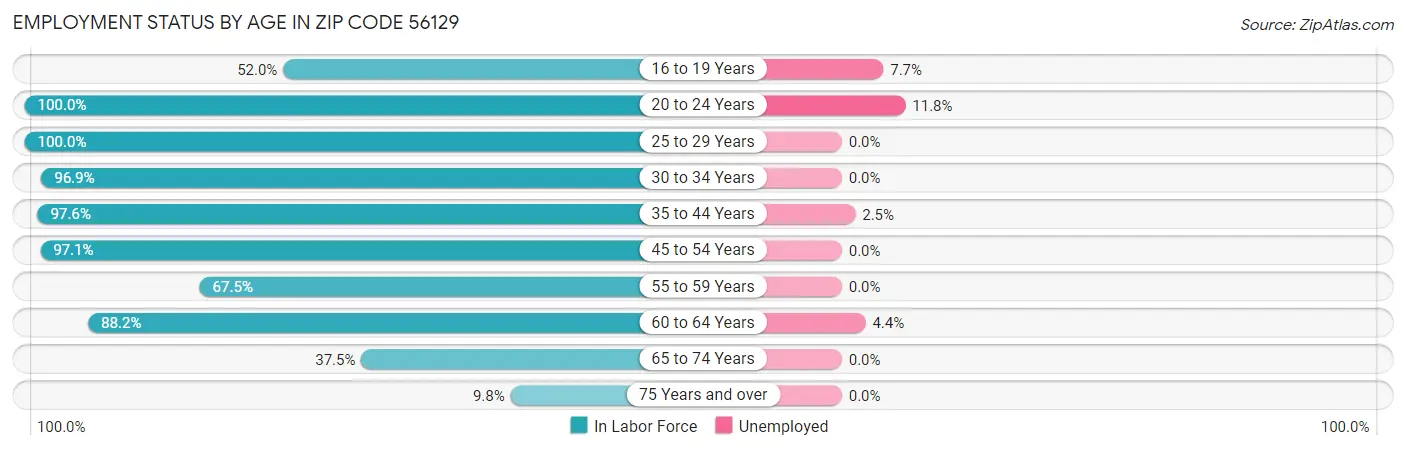 Employment Status by Age in Zip Code 56129