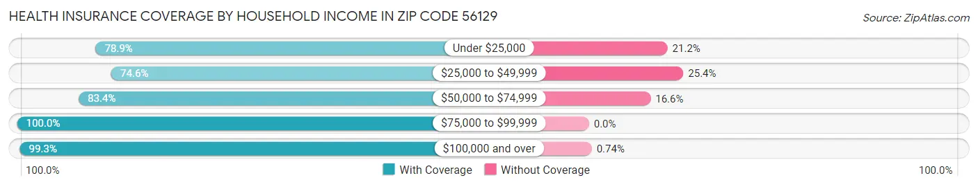 Health Insurance Coverage by Household Income in Zip Code 56129