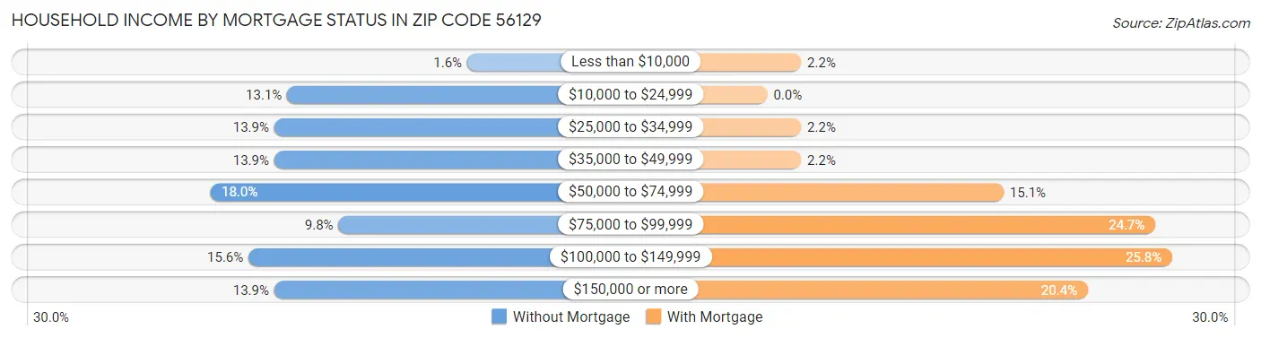 Household Income by Mortgage Status in Zip Code 56129