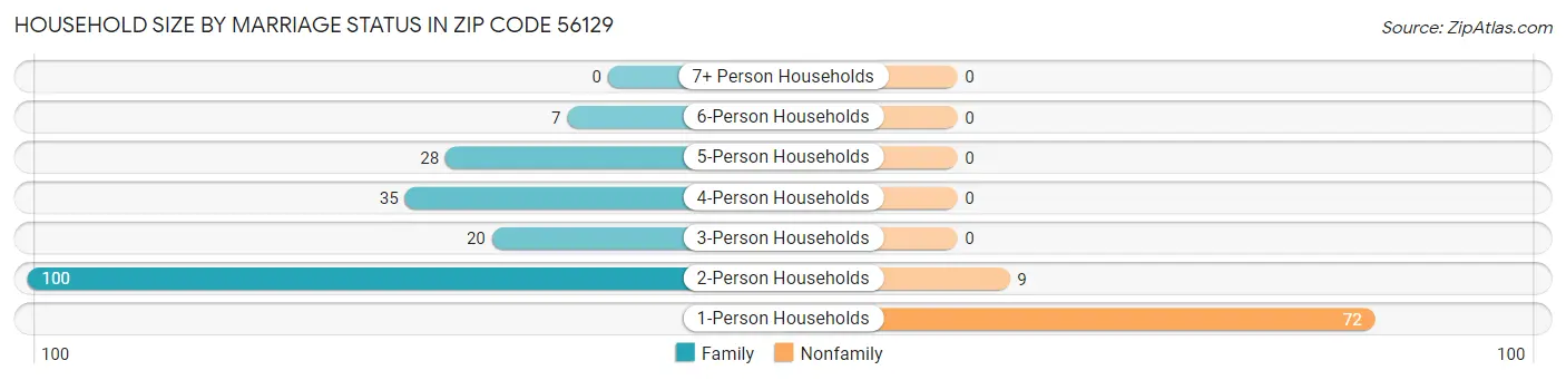 Household Size by Marriage Status in Zip Code 56129