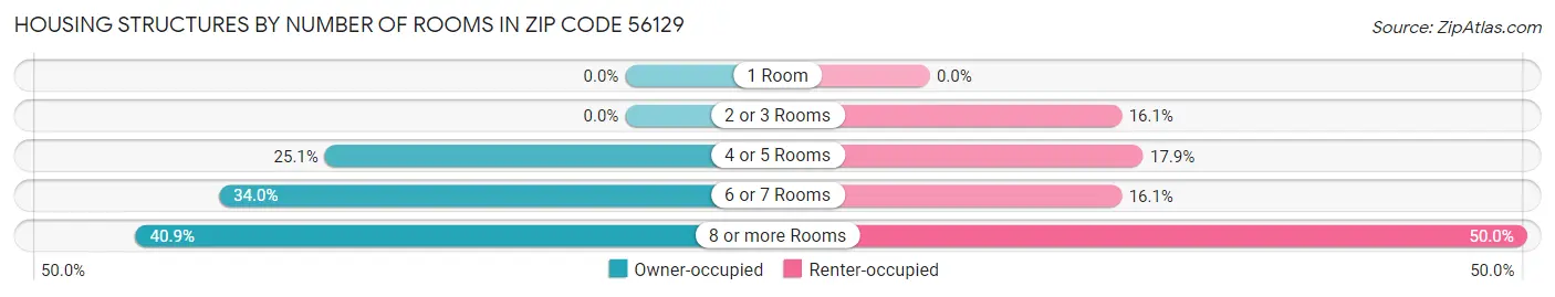 Housing Structures by Number of Rooms in Zip Code 56129