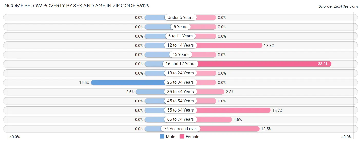 Income Below Poverty by Sex and Age in Zip Code 56129