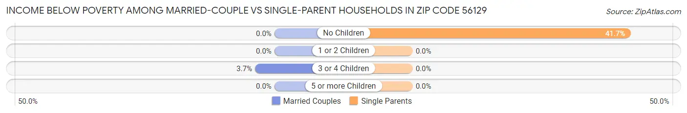 Income Below Poverty Among Married-Couple vs Single-Parent Households in Zip Code 56129