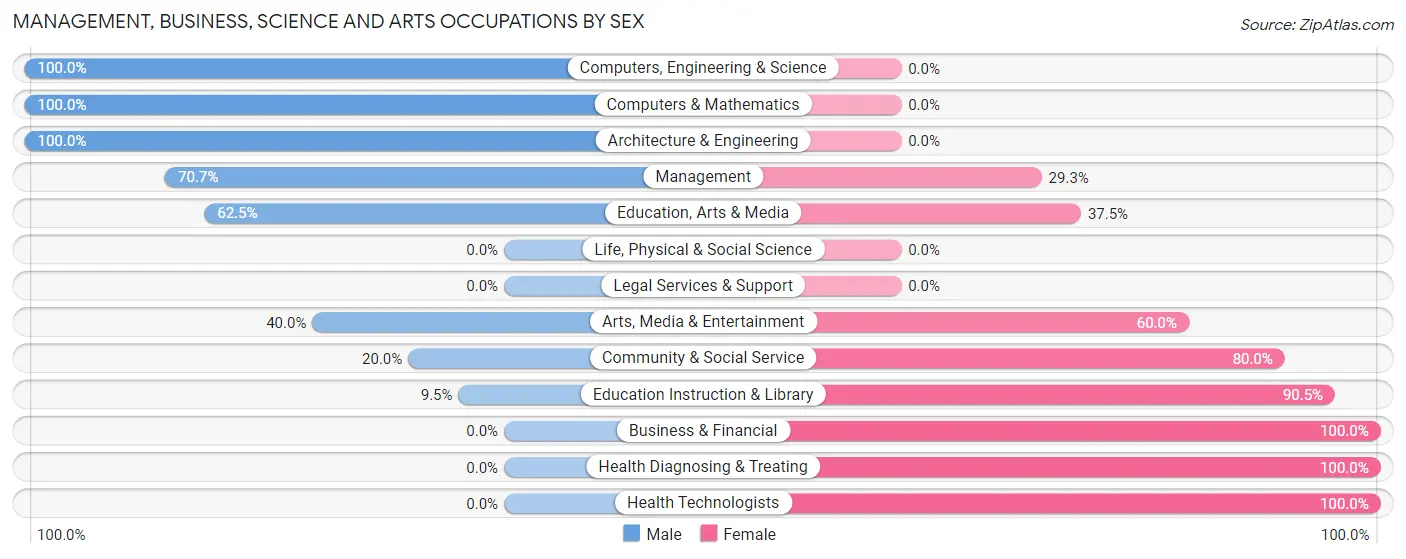 Management, Business, Science and Arts Occupations by Sex in Zip Code 56129