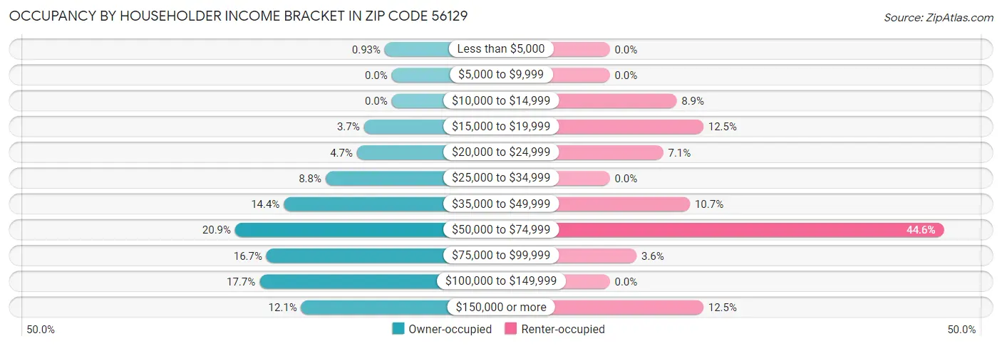 Occupancy by Householder Income Bracket in Zip Code 56129