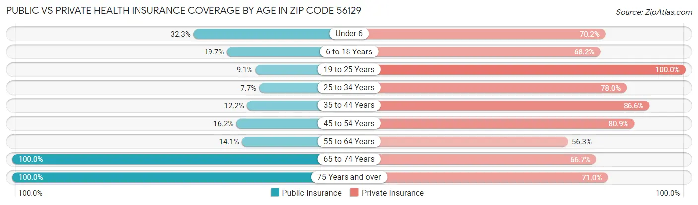 Public vs Private Health Insurance Coverage by Age in Zip Code 56129