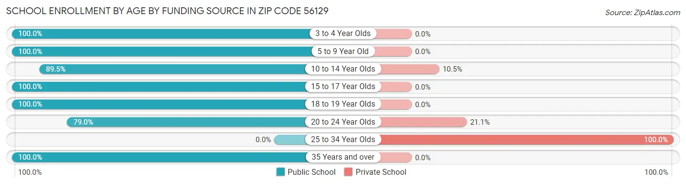 School Enrollment by Age by Funding Source in Zip Code 56129