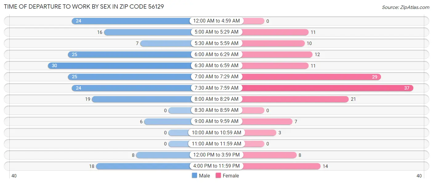 Time of Departure to Work by Sex in Zip Code 56129