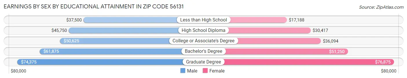 Earnings by Sex by Educational Attainment in Zip Code 56131