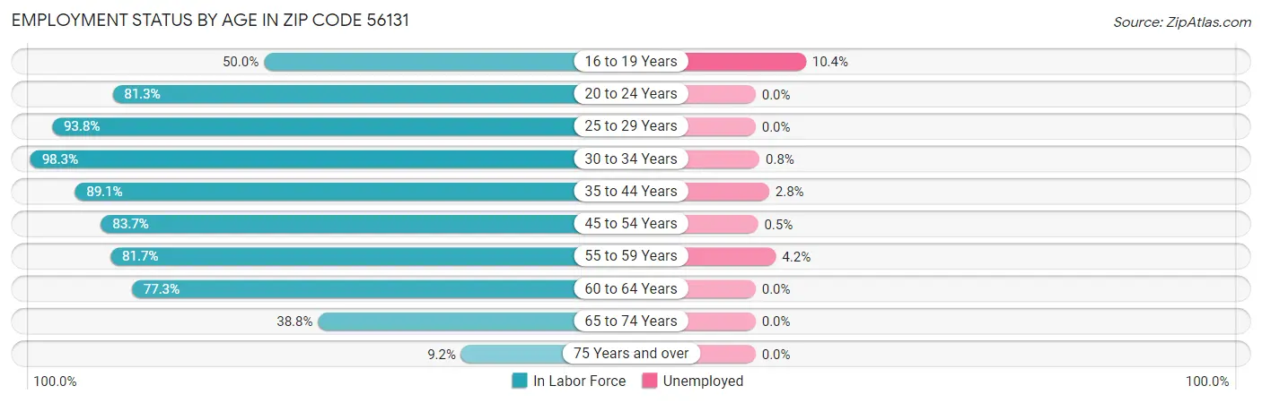 Employment Status by Age in Zip Code 56131