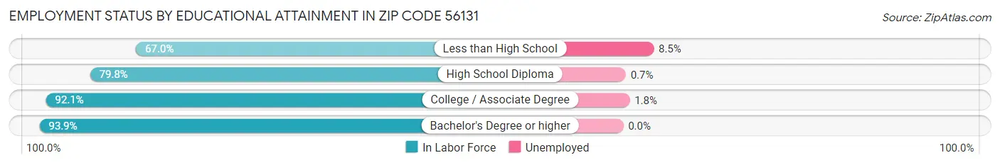 Employment Status by Educational Attainment in Zip Code 56131