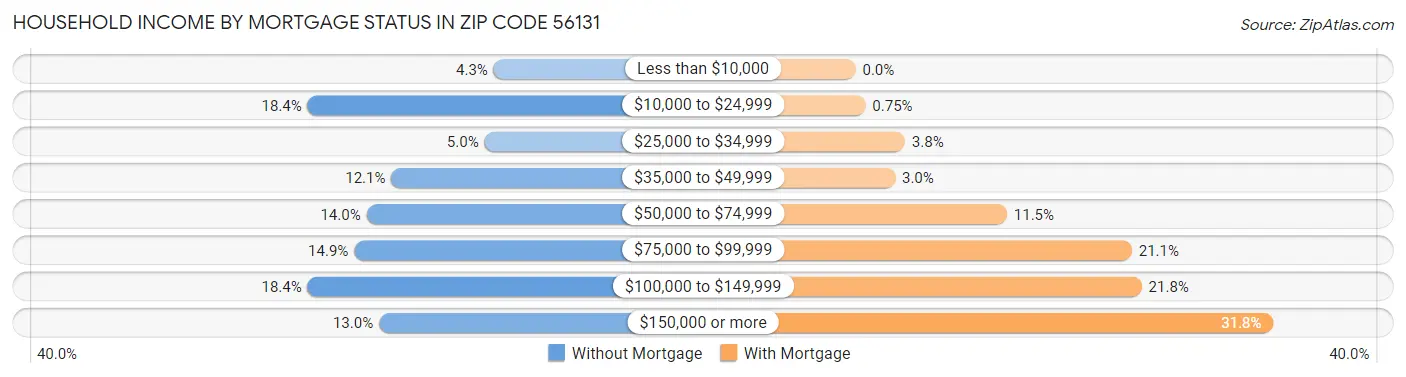 Household Income by Mortgage Status in Zip Code 56131