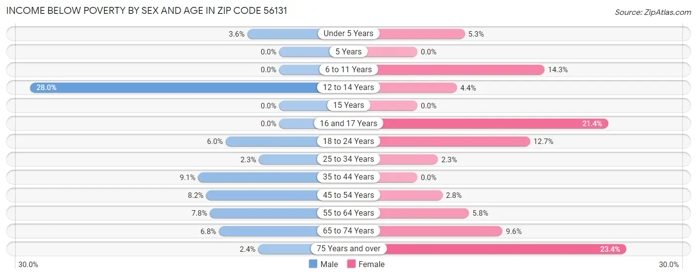 Income Below Poverty by Sex and Age in Zip Code 56131