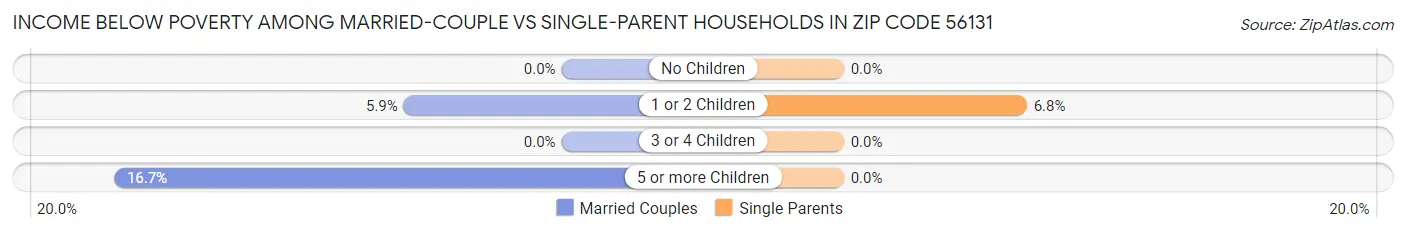 Income Below Poverty Among Married-Couple vs Single-Parent Households in Zip Code 56131