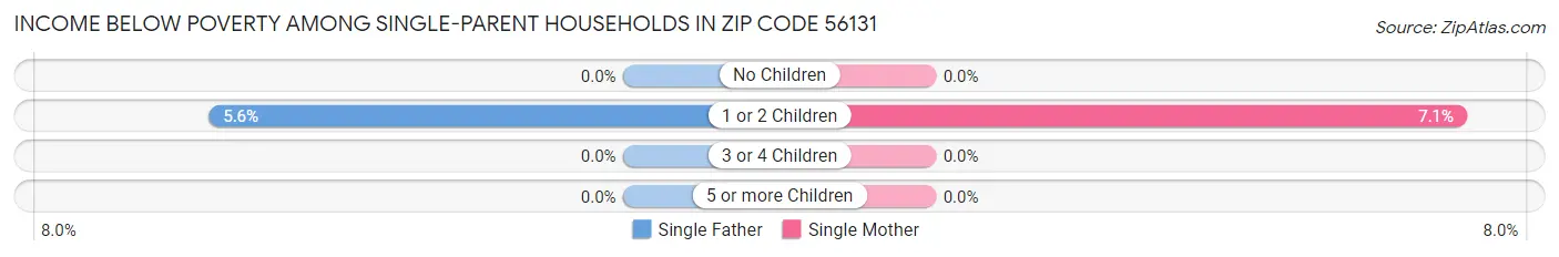 Income Below Poverty Among Single-Parent Households in Zip Code 56131