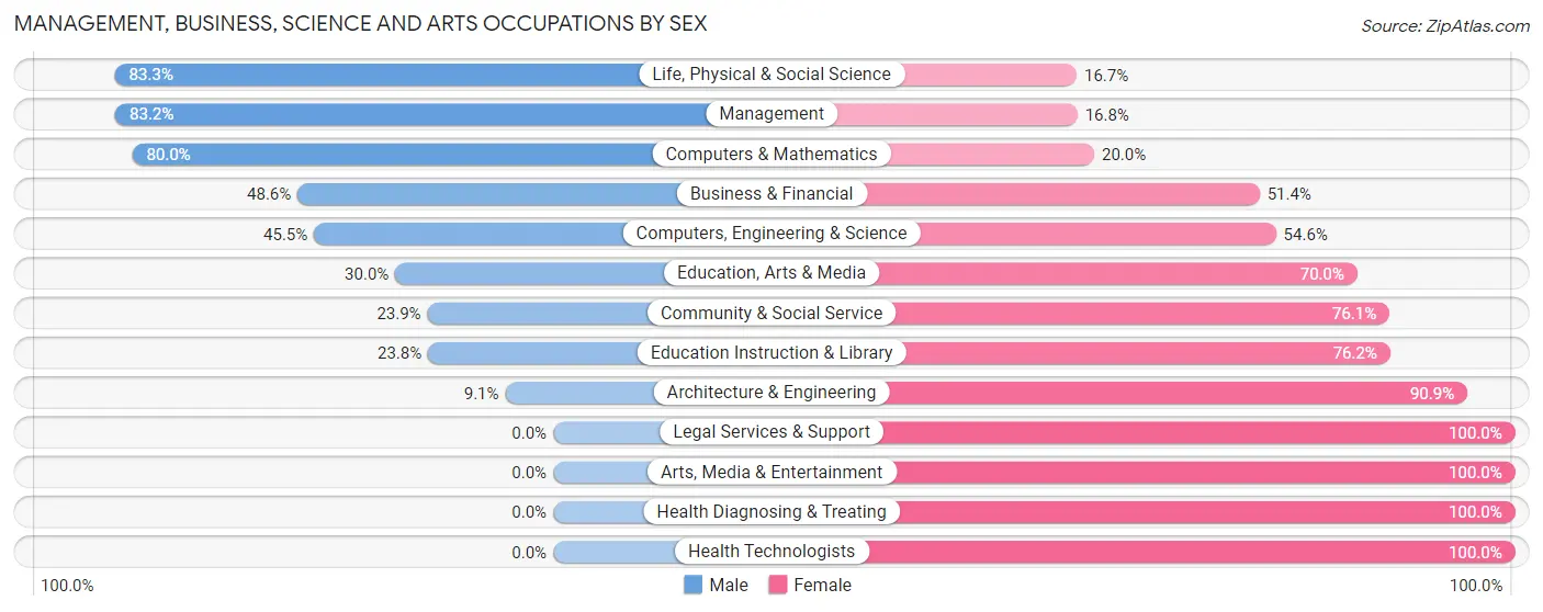 Management, Business, Science and Arts Occupations by Sex in Zip Code 56131