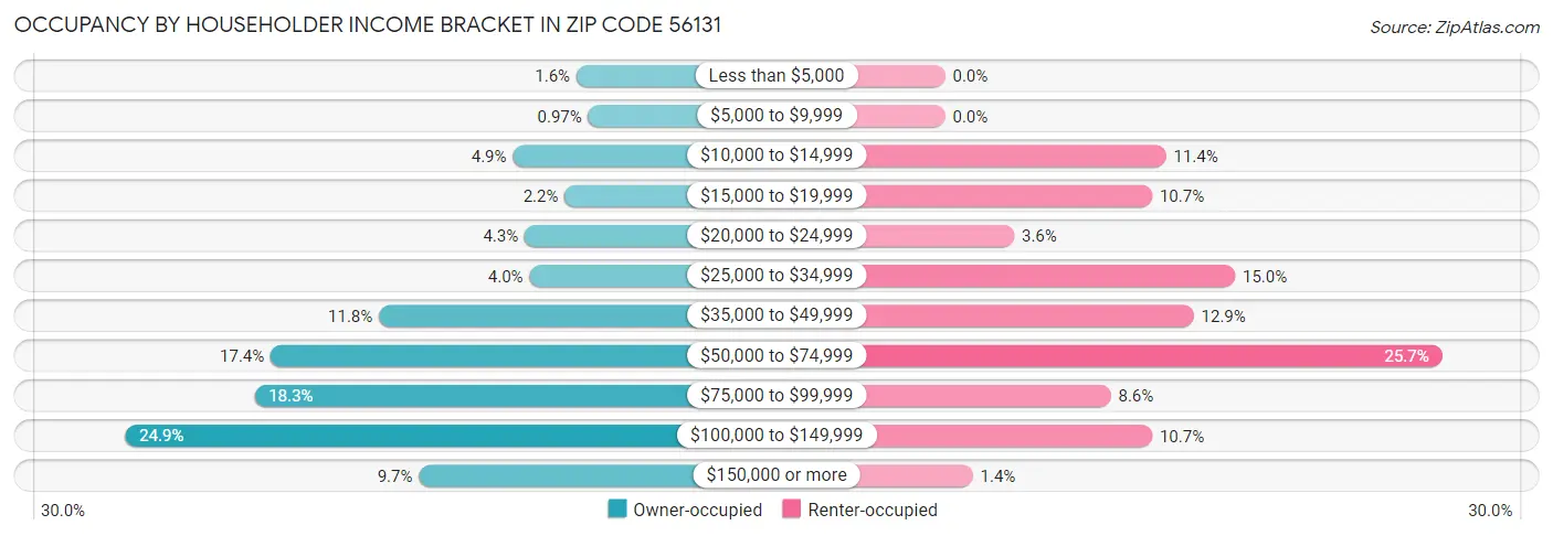 Occupancy by Householder Income Bracket in Zip Code 56131