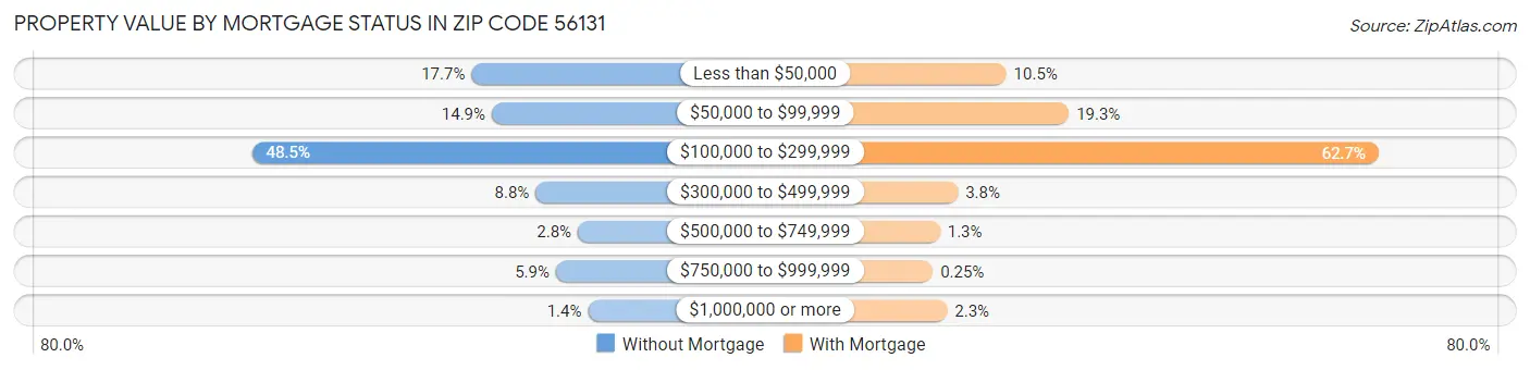 Property Value by Mortgage Status in Zip Code 56131