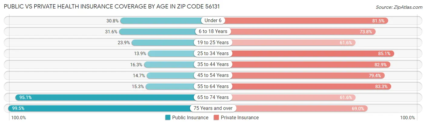 Public vs Private Health Insurance Coverage by Age in Zip Code 56131
