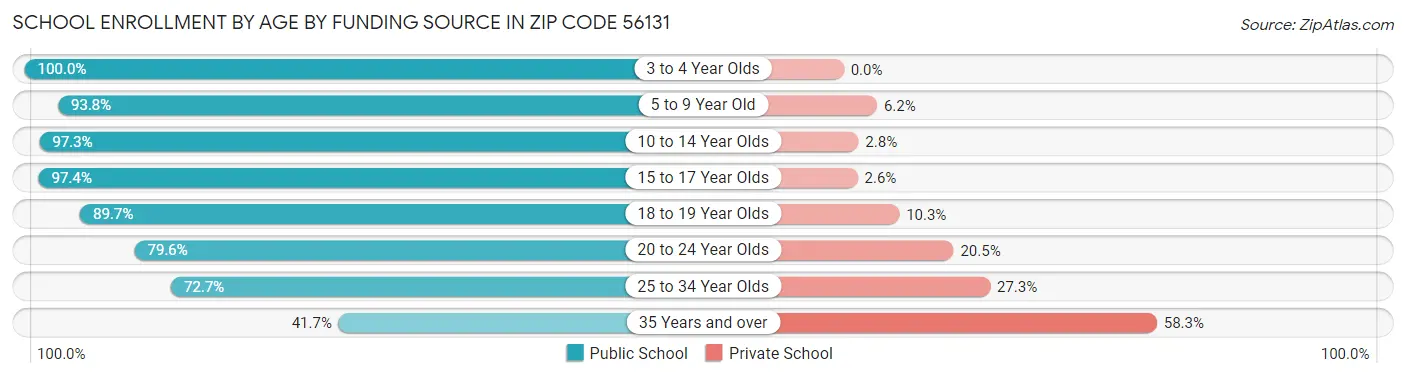 School Enrollment by Age by Funding Source in Zip Code 56131