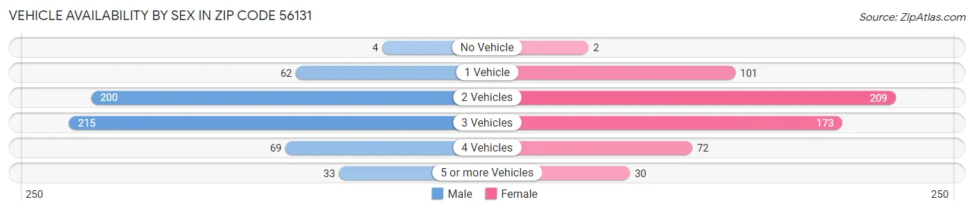 Vehicle Availability by Sex in Zip Code 56131