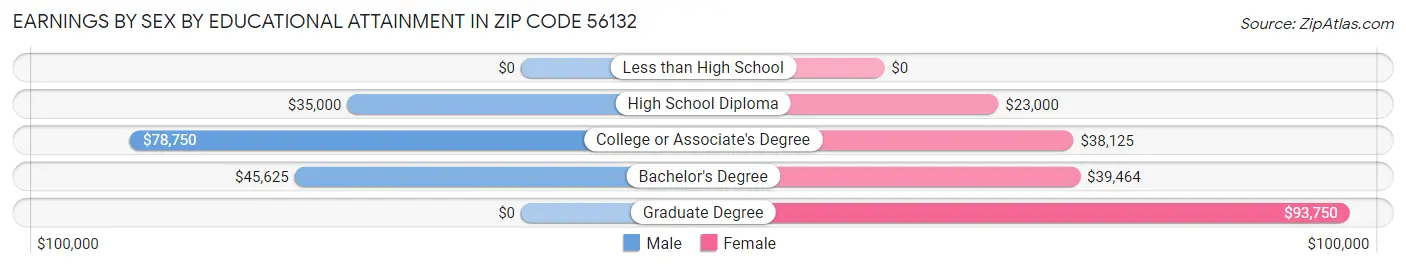 Earnings by Sex by Educational Attainment in Zip Code 56132