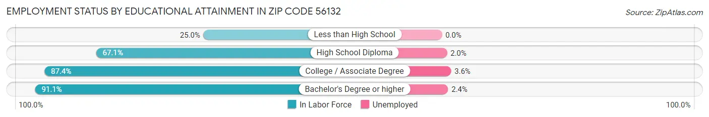 Employment Status by Educational Attainment in Zip Code 56132