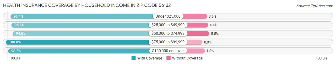 Health Insurance Coverage by Household Income in Zip Code 56132
