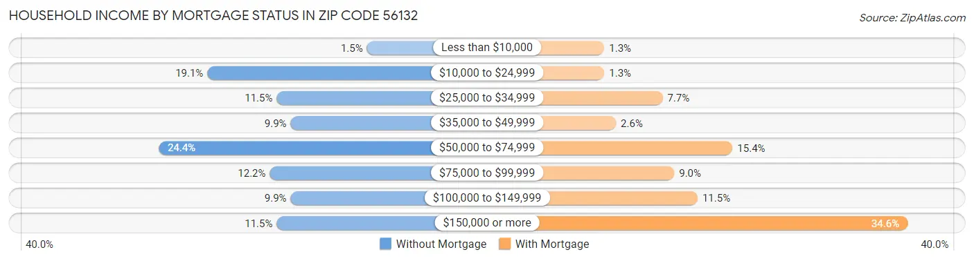 Household Income by Mortgage Status in Zip Code 56132