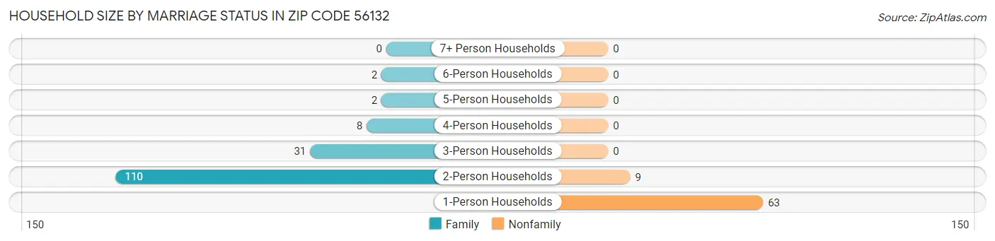 Household Size by Marriage Status in Zip Code 56132